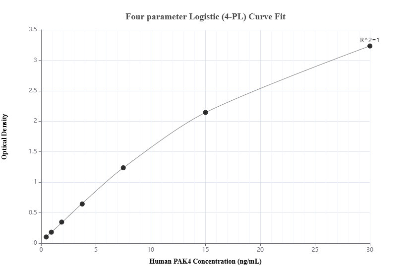 Sandwich ELISA standard curve of MP00743-3, Human PAK4 Recombinant Matched Antibody Pair - PBS only. 83761-7-PBS was coated to a plate as the capture antibody and incubated with serial dilutions of standard Ag5981. 83761-6-PBS was HRP conjugated as the detection antibody. Range: 0.469-30 ng/mL 